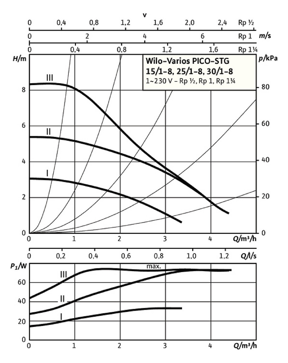 Wilo Nassläufer-Hocheffizienzpumpe Varios PICO-STG 25/1-8-130, G 1 1/2, 230V, 4232744