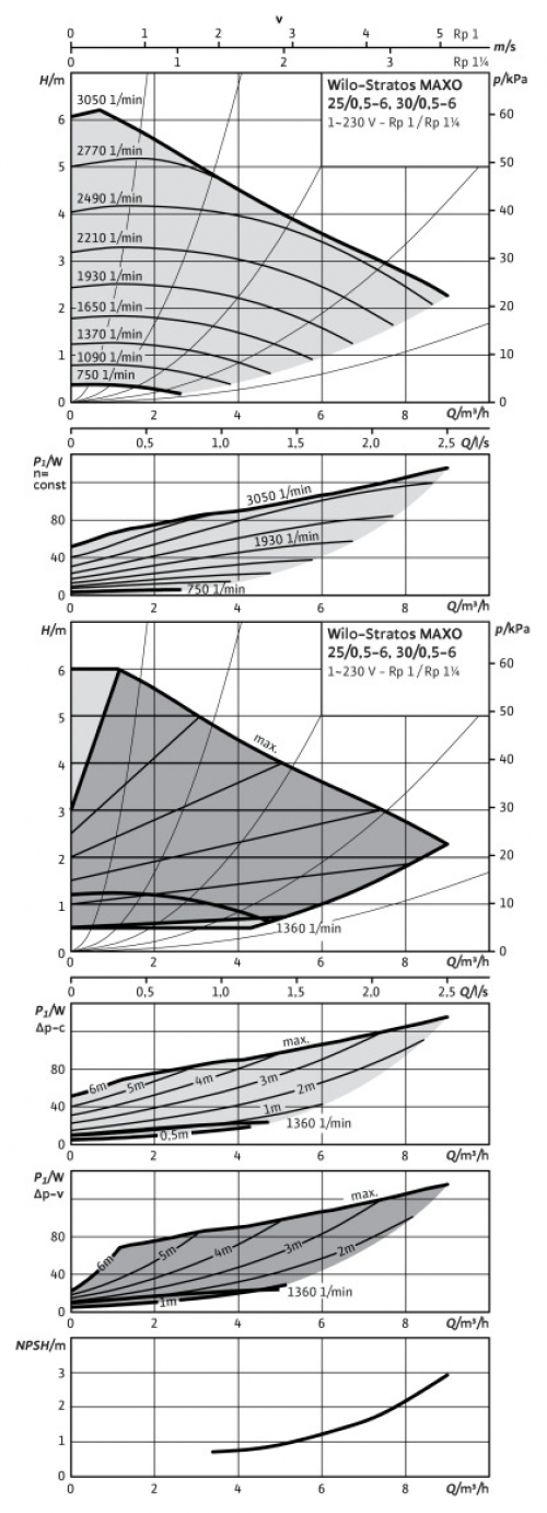 Wilo Nassläufer-Premium-Smart-Pumpe Stratos MAXO 30/0,5-6 (G 2) BL 180mm 2186189 - Bild 3