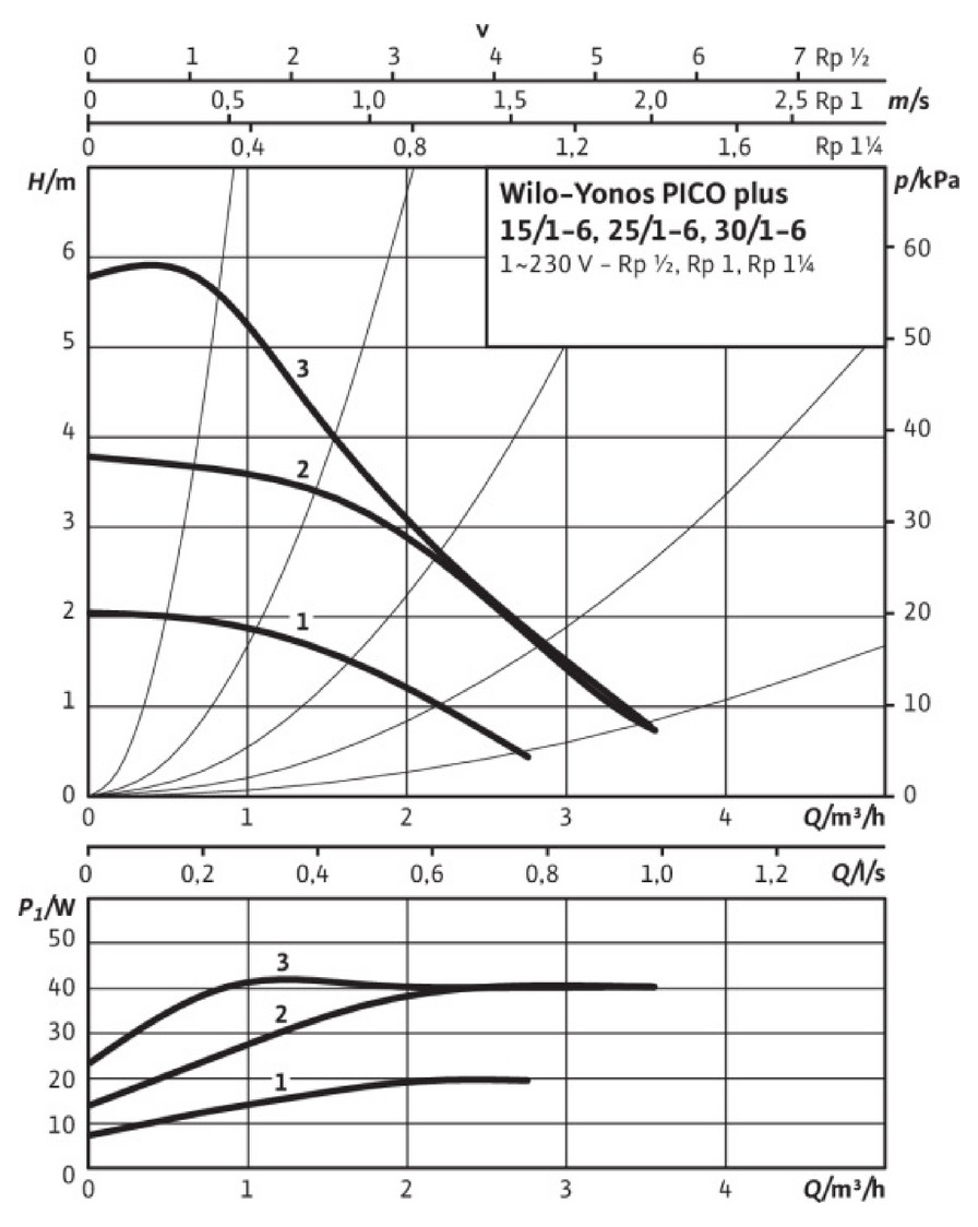 Wilo Nassläufer-Hocheffizienzpumpe Yonos PICO plus 15/1-6-130, Rp1/2, G1, 1x230V, 4215501 - Bild 3