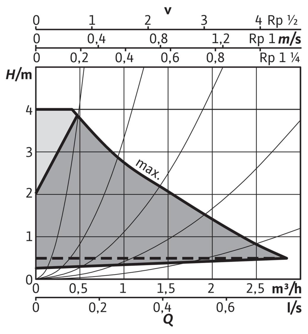 Wilo Nassläufer-Hocheffizienzpumpe Stratos PICO plus 15/0,5-4, G1, 20W 4244370 - Bild 3