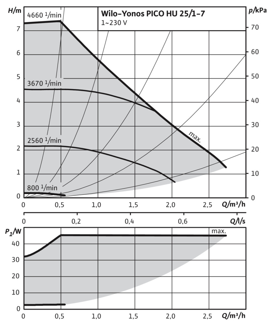 Wilo Yonos PICO HU 25/1-7 RKC Reparaturlösung Hydraulik-Komponente 4526201 - Bild 3