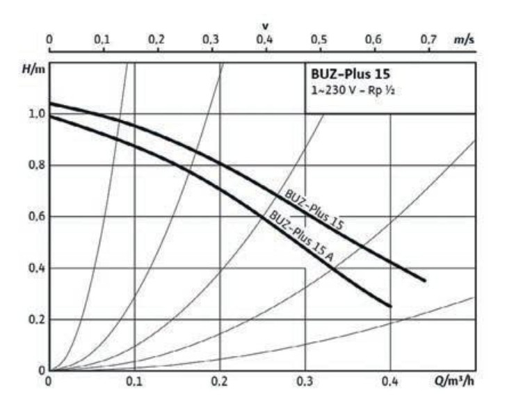 Buderus Trinkwasser-Zirkulationspumpe Logafix BUZ-Plus 15 A.3 mit Armaturen 7738342433 - Bild 2