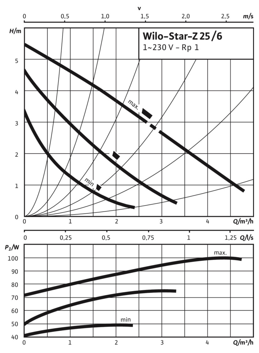 Wilo Star-Z 25/6-3 Nassläufer-Standardpumpe 1'' BL 180 mm 4047573 - Bild 3