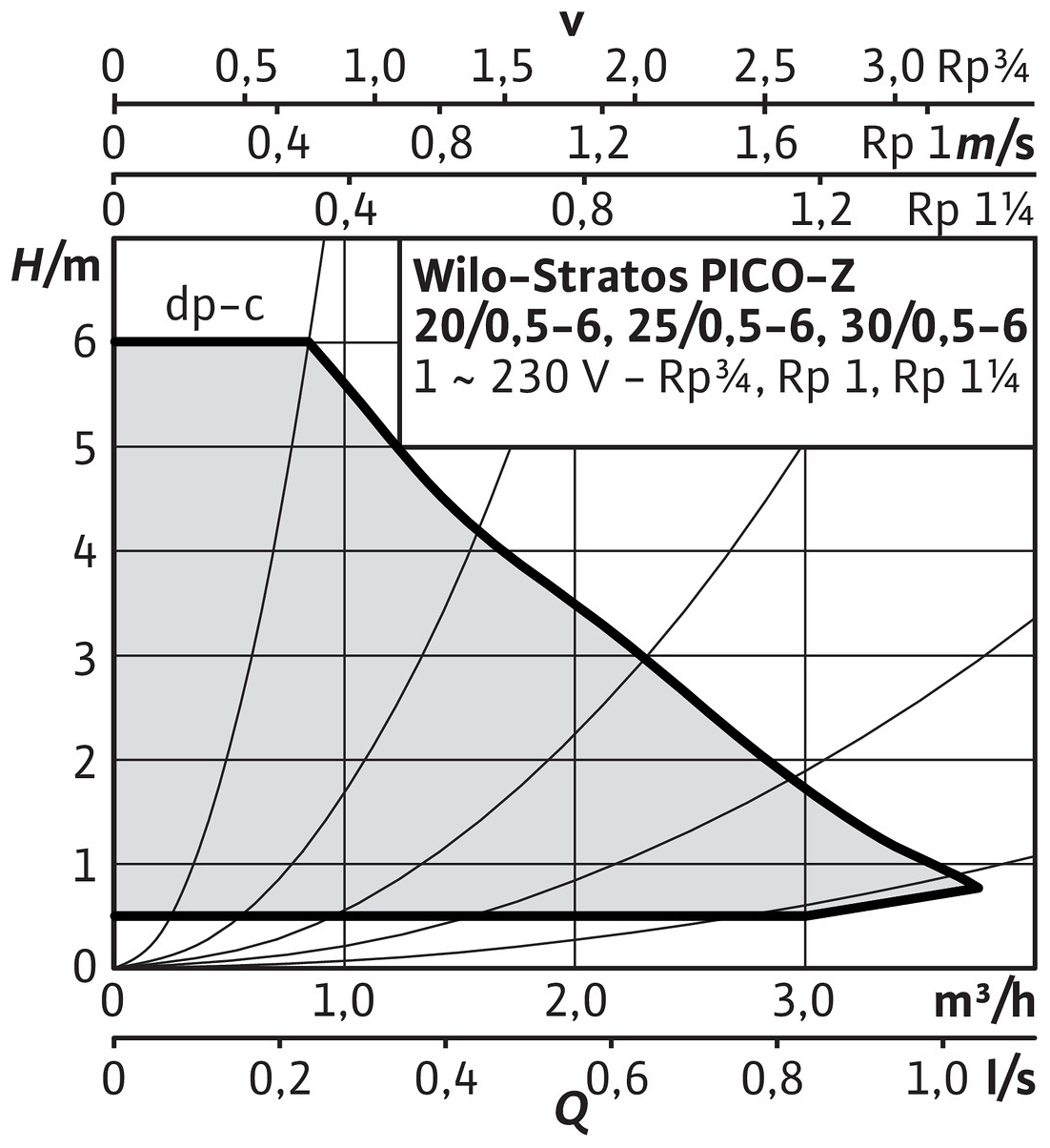 Wilo Nassläufer-Hocheffizienzpumpe Stratos PICO-Z 25/0,5-6 (G 1 1/2) BL 180mm 4255434 - Bild 3