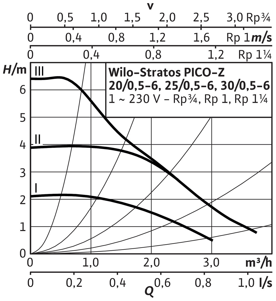 Wilo Nassläufer-Hocheffizienzpumpe Stratos PICO-Z 25/0,5-6 (G 1 1/2) BL 180mm 4255434 - Bild 4