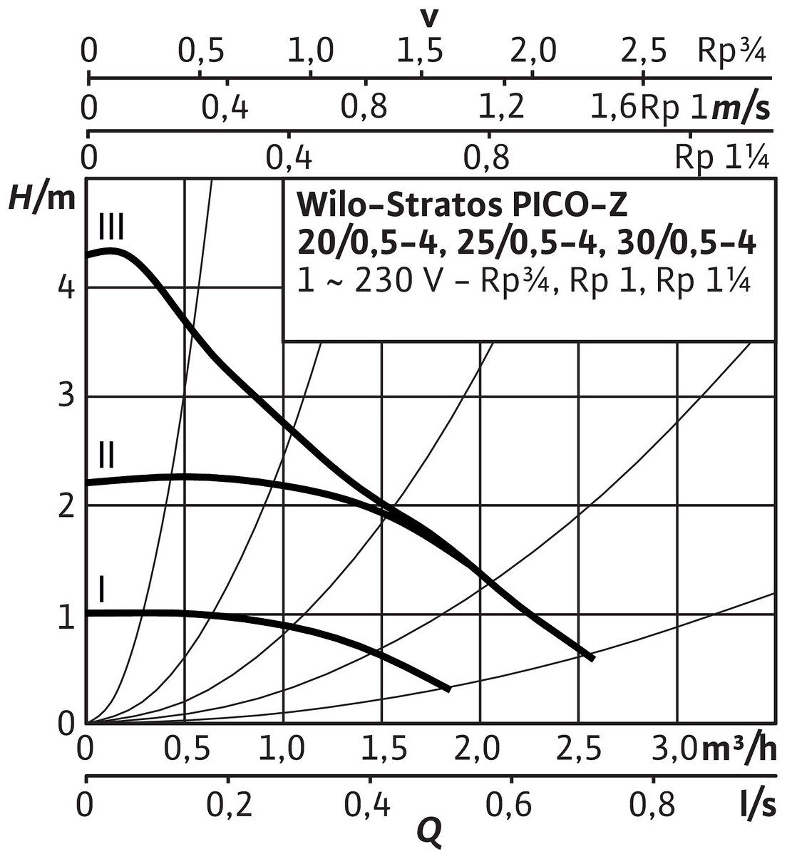 Wilo Nassläufer-Hocheffizienzpumpe Stratos PICO-Z 20/0,5-4 (G 1 1/4) BL 180mm 4255430 - Bild 4