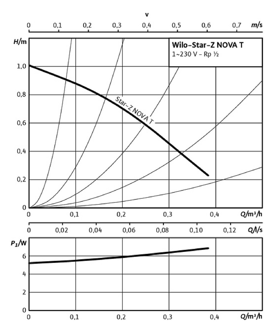 Wilo Nassläufer-Zirkulationspumpe Star-Z NOVA T Rp 1/2, G 1, Baulänge 138 mm 4222640 - Bild 4