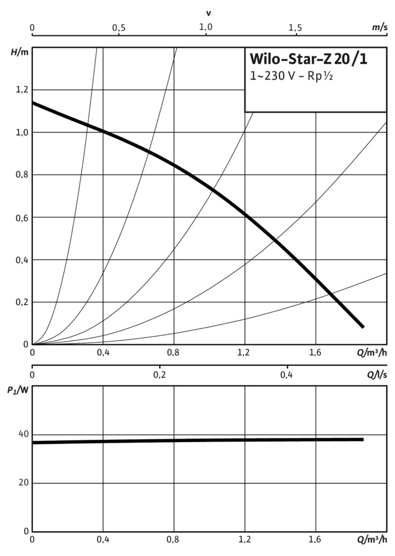 Wilo Star-Z 20/1 Nassläufer-Standardpumpe 1/2'' BL 140 mm 4028111 - Bild 3