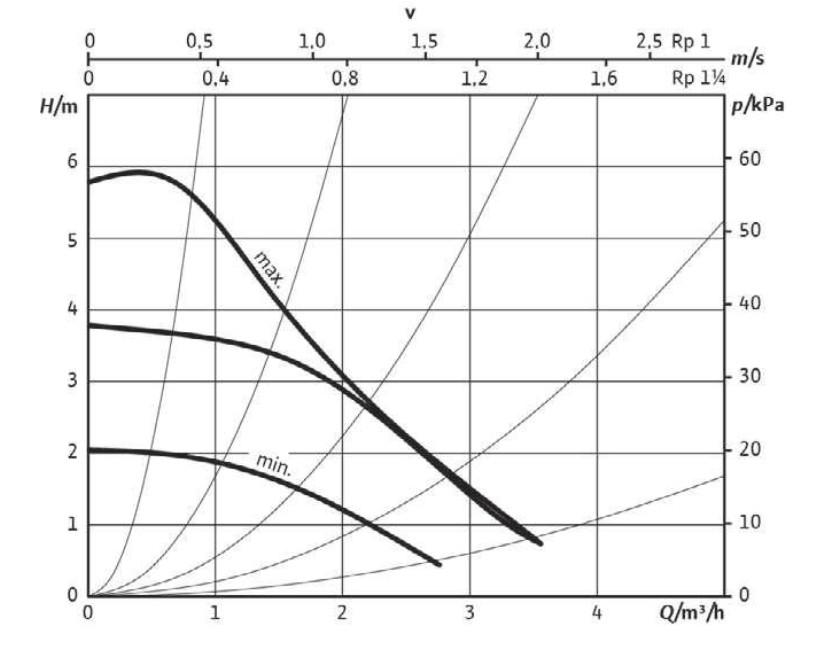 Buderus Logafix Hocheffizienzpumpe BUE-Plus-2 25/1-6-130.3, Rp 1, Baulänge 130mm 7738336493 - Bild 2