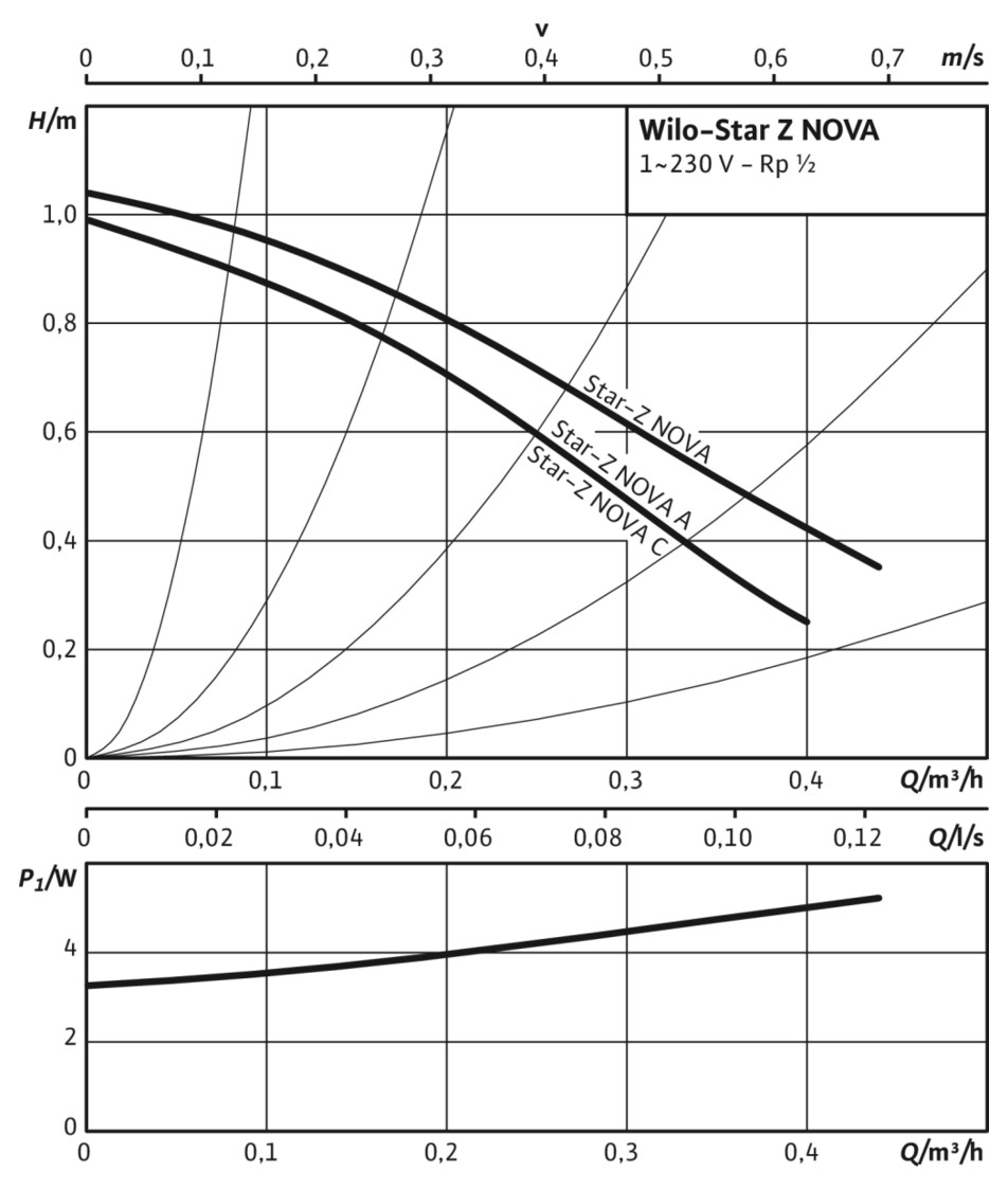 Wilo Star-Z NOVA Nassläufer-Hocheffizienzpumpe 1/2'' Baulänge 84 mm 4132750 - Bild 3