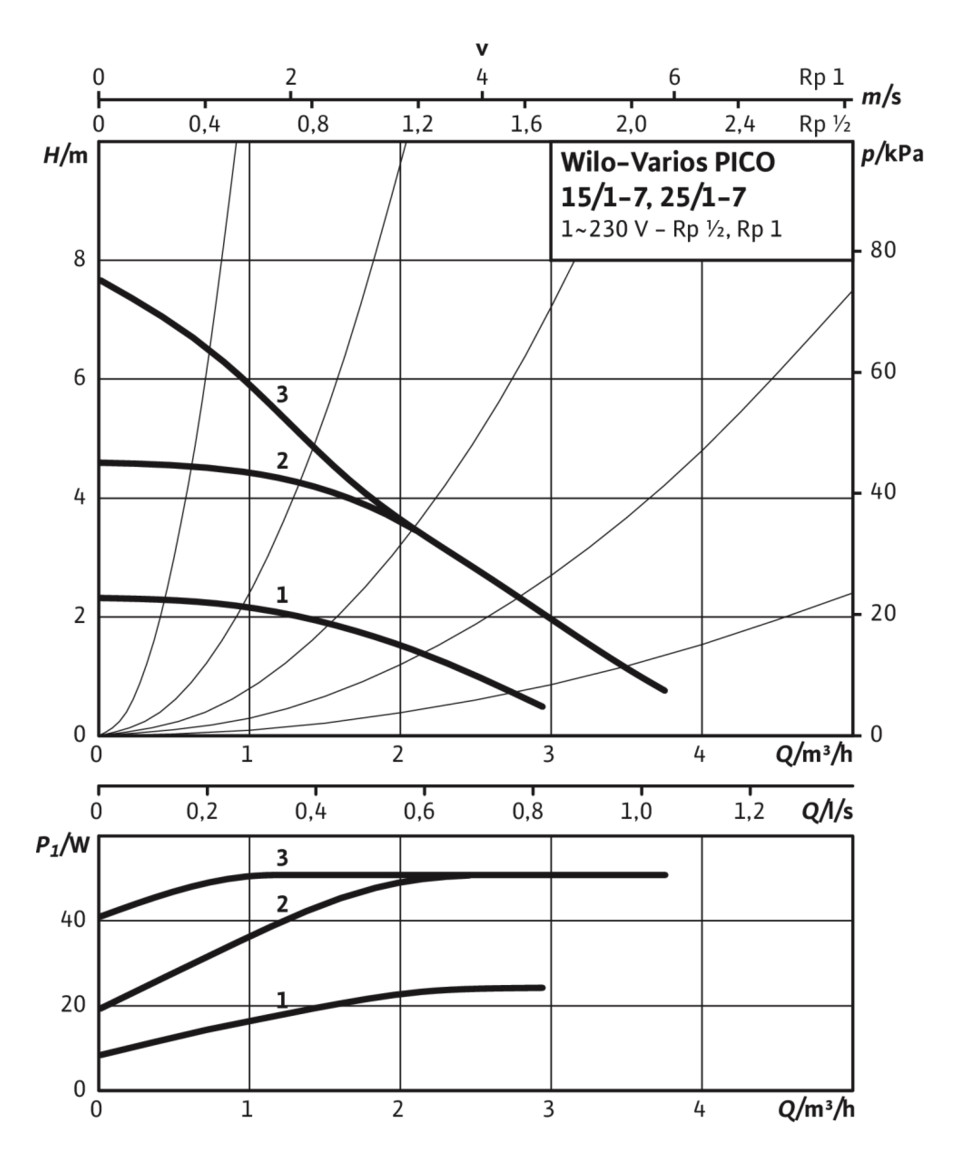 Wilo Nassläufer-Hocheffizienzpumpe Varios PICO-STG 15/1-7, G 1, 230V, 4215540