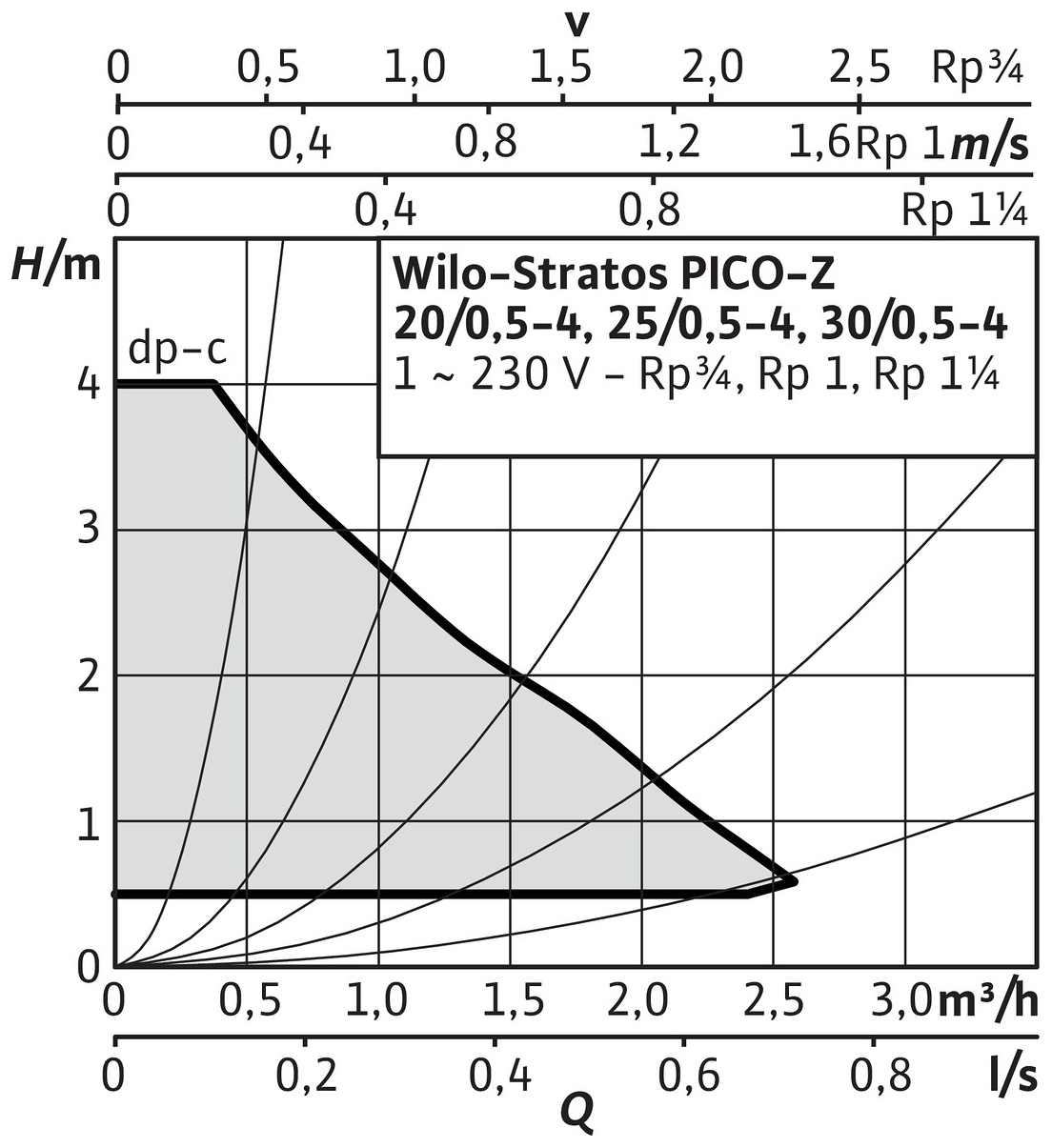 Wilo Nassläufer-Hocheffizienzpumpe Stratos PICO-Z 25/0,5-4 (G 1 1/2) BL 180mm 4255433 - Bild 3