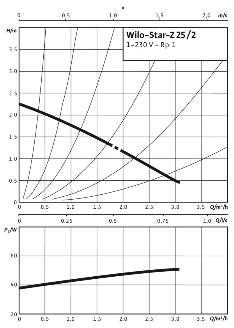 Wilo Star-Z 25/2 Nassläufer-Standardpumpe 1'' EM BL 180 mm 4029062 - Bild 3
